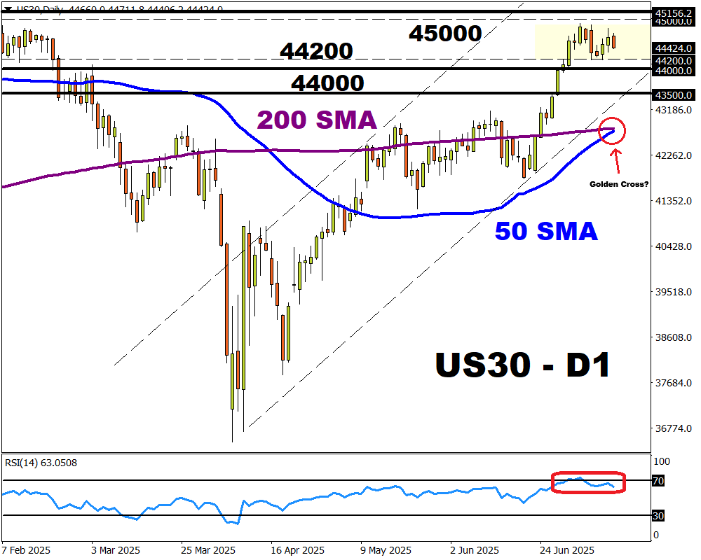 gráfico diario del dow jones 11 julio 2025 fxtm